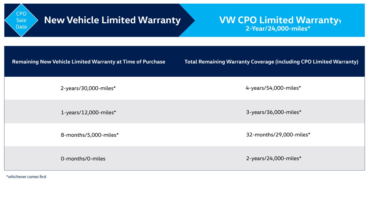 Flow Volkswagen of Burlington in Burlington NC